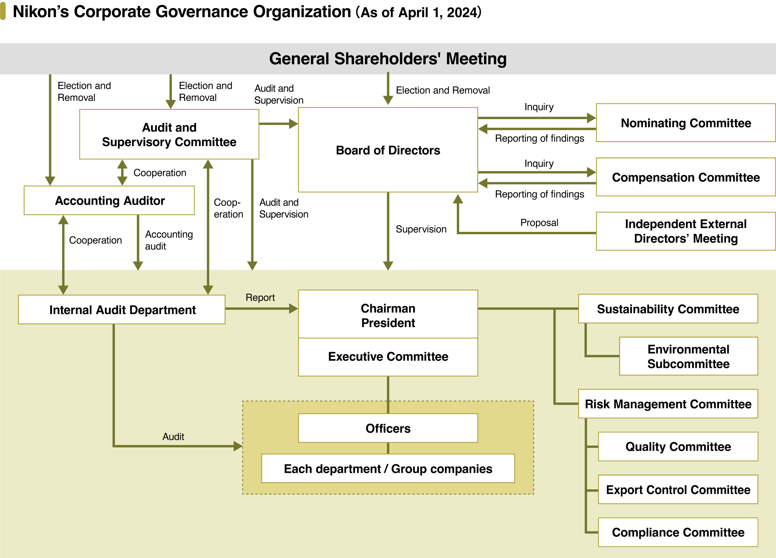 Nikon's Corporate Governance Organization System (As of April 1, 2024): The General Shareholders' Meeting elects and removes directors, Audit and Supervisory Committee members, and the Accounting Auditor. The Board of Directors submits inquiries to the Nominating Committee and the Compensation Committee, and they report their findings to the Board of Directors. The Independent External Directors' Meeting submits proposals to the Board of Directors. The Board of Directors also supervises the Executive Committee and various other committees etc., including the Sustainability Committee. The Audit and Supervisory Committee audits and supervises the Board of Directors, the Executive Committee and various other committees etc., including the Sustainability Committee, and cooperates with the Accounting Auditor and the Internal Audit Department. The Accounting Auditor audits the Executive Committee and various other committees etc., including the Sustainability Committee, and cooperates with the Internal Audit Department. The Internal Audit Department reports to the Chairman and President, Executive Committee, and audits officers and departments/group companies. The Sustainability Committee and the Risk Management Committee are under the control of the Chairman and President, and the Environmental Subcommittee is under the control of the Sustainability Committee. The Quality Committee, Export Control Committee and Compliance Committee are under the control of the Risk Management Committee.