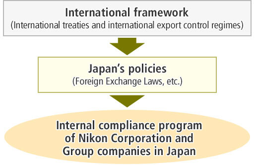International framework and Japan’s policies are applied in the internal compliance program of Nikon Corporation and Group companies in Japan.