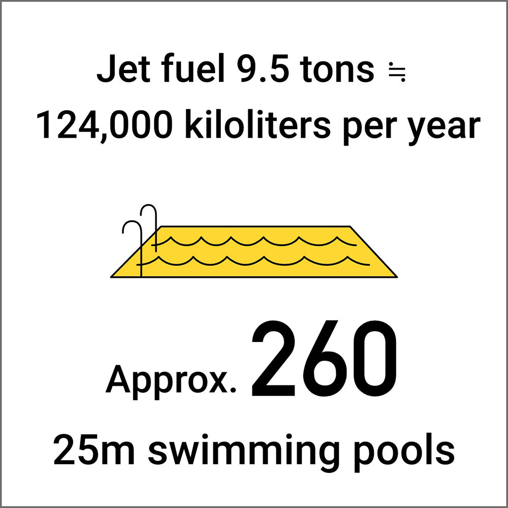 Jet fuel 9.5 tons ≒ 124,000 kiloliters per year Approx. 260 25m swimming pools