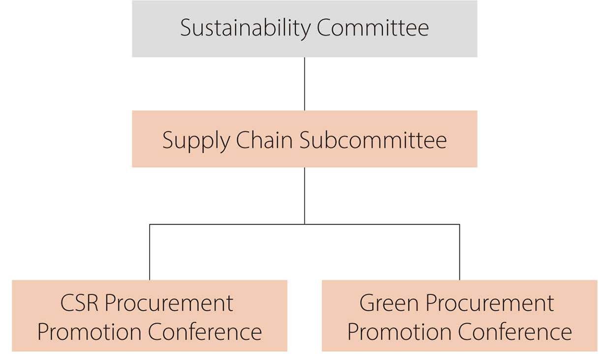 Sustainability Committee / Supply Chain Subcommittee / CSR Procurement Promotion Conference / Green Procurement Promotion Conference