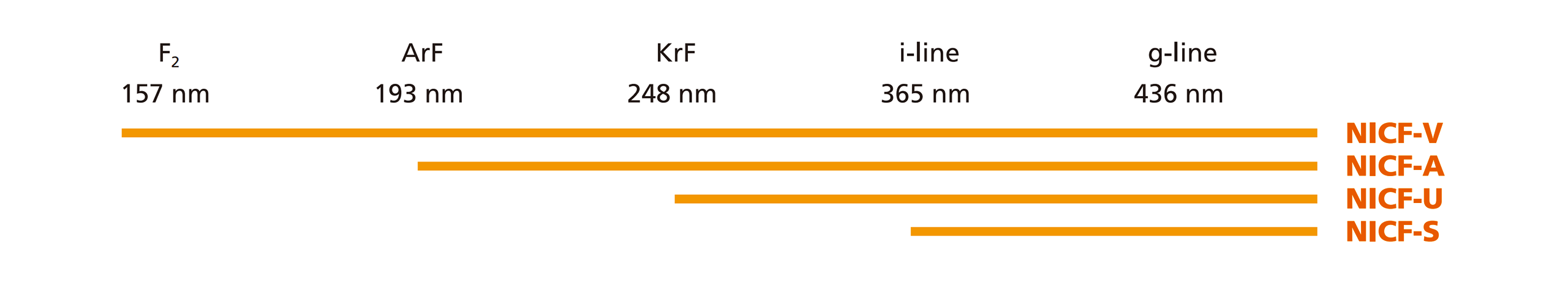 The transmittance range for NICF-V is up to F2 (157 nm). The transmittance range for NICF-A is up to ArF (193 nm). The transmittance range for NICF-U is up to KrF (248 nm). The transmittance range for NICF-S is the i-line (365 nm) or visible light.