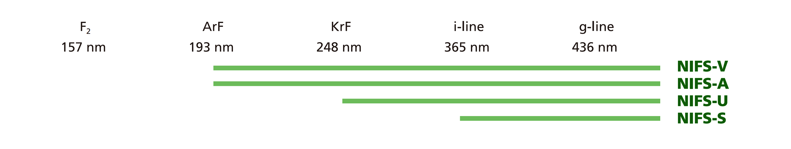 The transmittance range for NIFS-V and NIFS-A is up to ArF (193 nm). The transmittance range for NIFS-U is up to KrF (248 nm). The transmittance range for NIFS-S is the i-line (365 nm) or visible light.