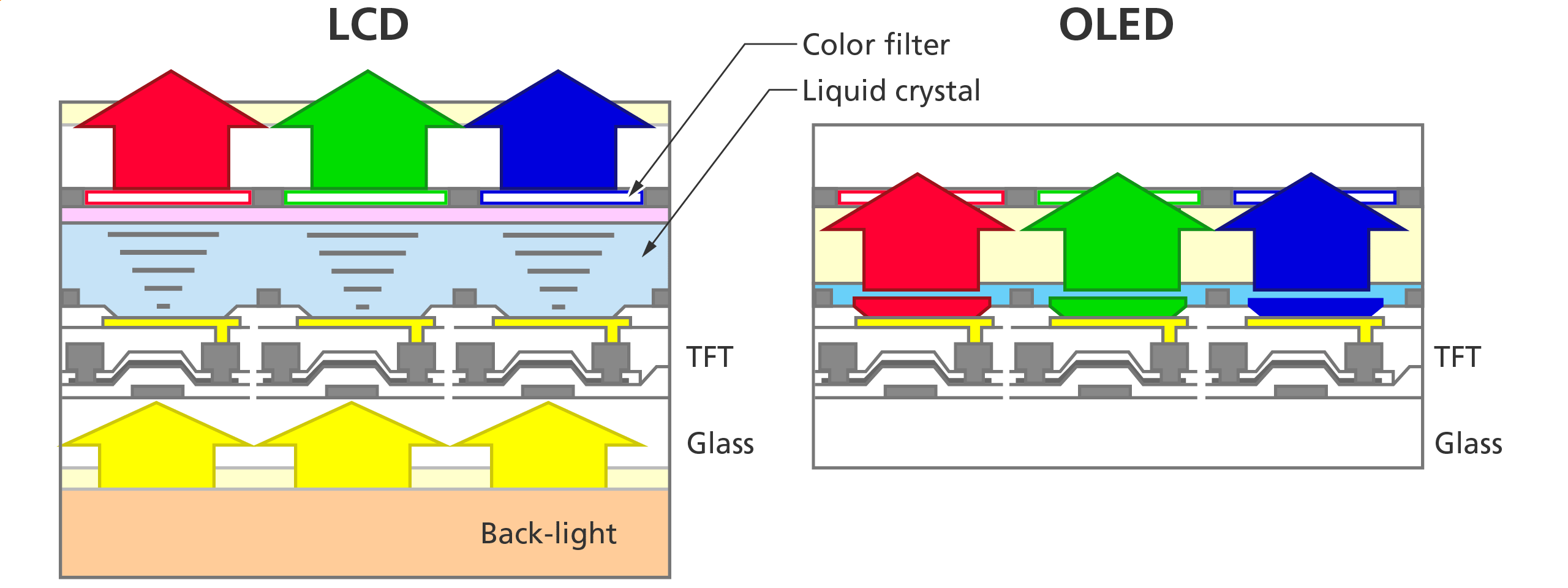Structure diagram of liquid-crystal display and organic LED display. Images of both displays are composed of three colors (red, green, and blue), and a thin-film transistor (TFT) acts as a switch that allows light to pass through.