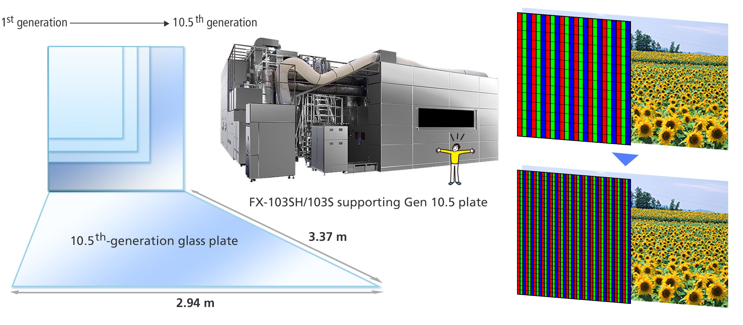 Larger glass plates and higher definition panels. FX-103SH/103S supports the Gen 10.5 glass plate.