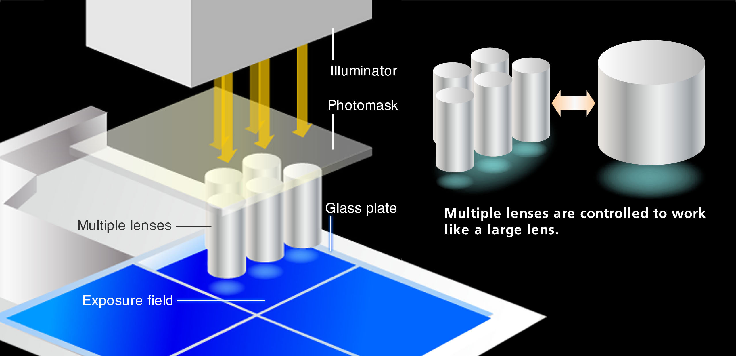 Explanatory diagram of multi-lens system. Multiple lenses are controlled to work like a large lens.
