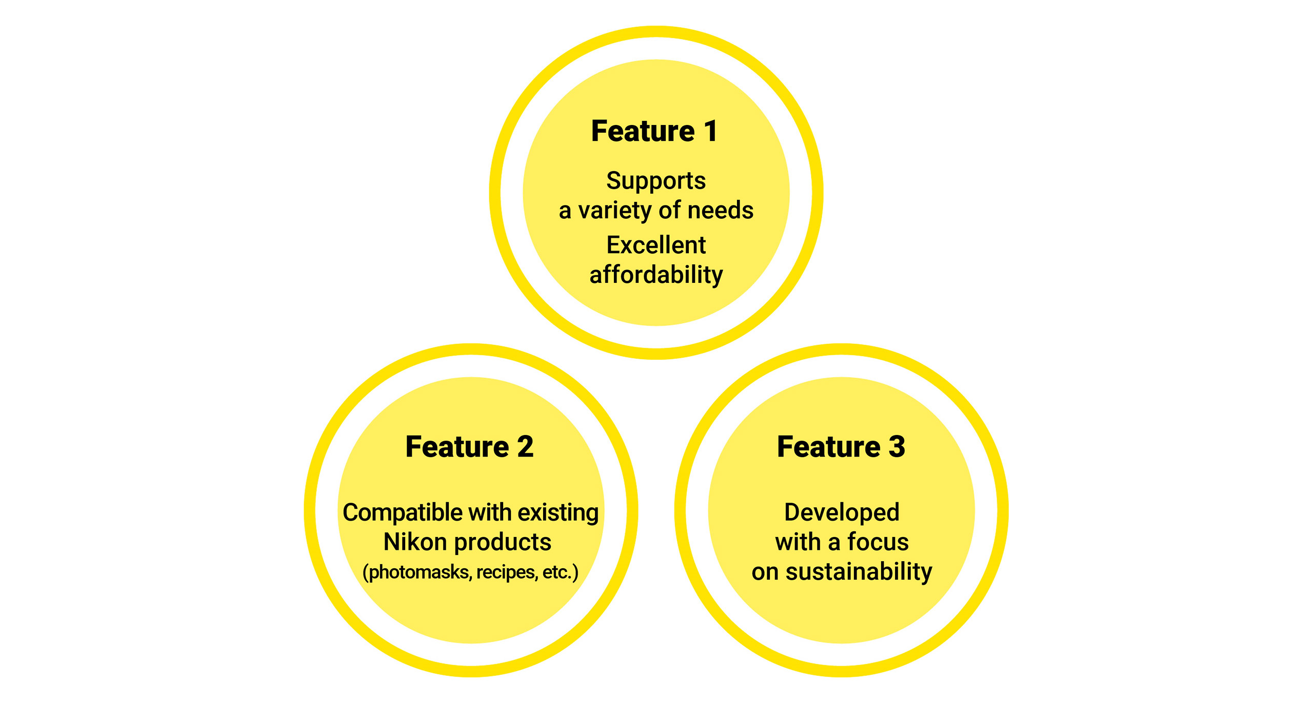 Feature 1:Supports a variety of needs, Excellent affordability, Feature 2:Compatible with existing Nikon products (photomasks, recipes, etc.), Feature 3:Developed with a focus on sustainability
