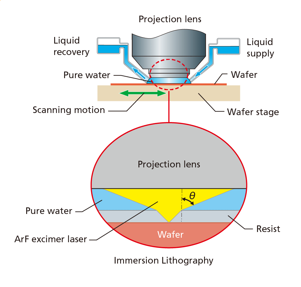Explanatory diagram of Immersion Lithography method. Using the refractive index of purified water by filling the space between the projection lens and the silicon wafer with purified water, this method achieves a higher resolving power.
