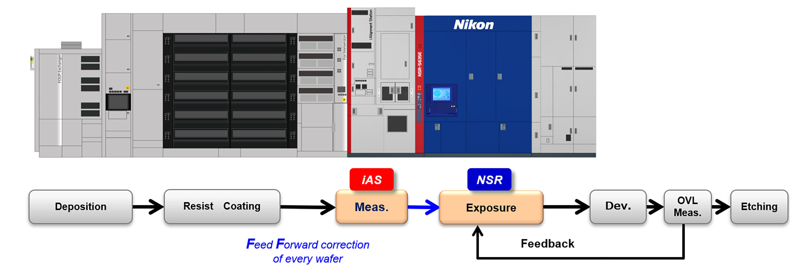 Explanatory diagram of silicon wafer processing from deposition and resist coating to exposure, overlay measurement and etching. Regarding NSR-S635E, the inline Alignment Station (iAS) measures absolute grid distortion values for all wafers prior to exposure and feeds forward correction values to the lithography system.