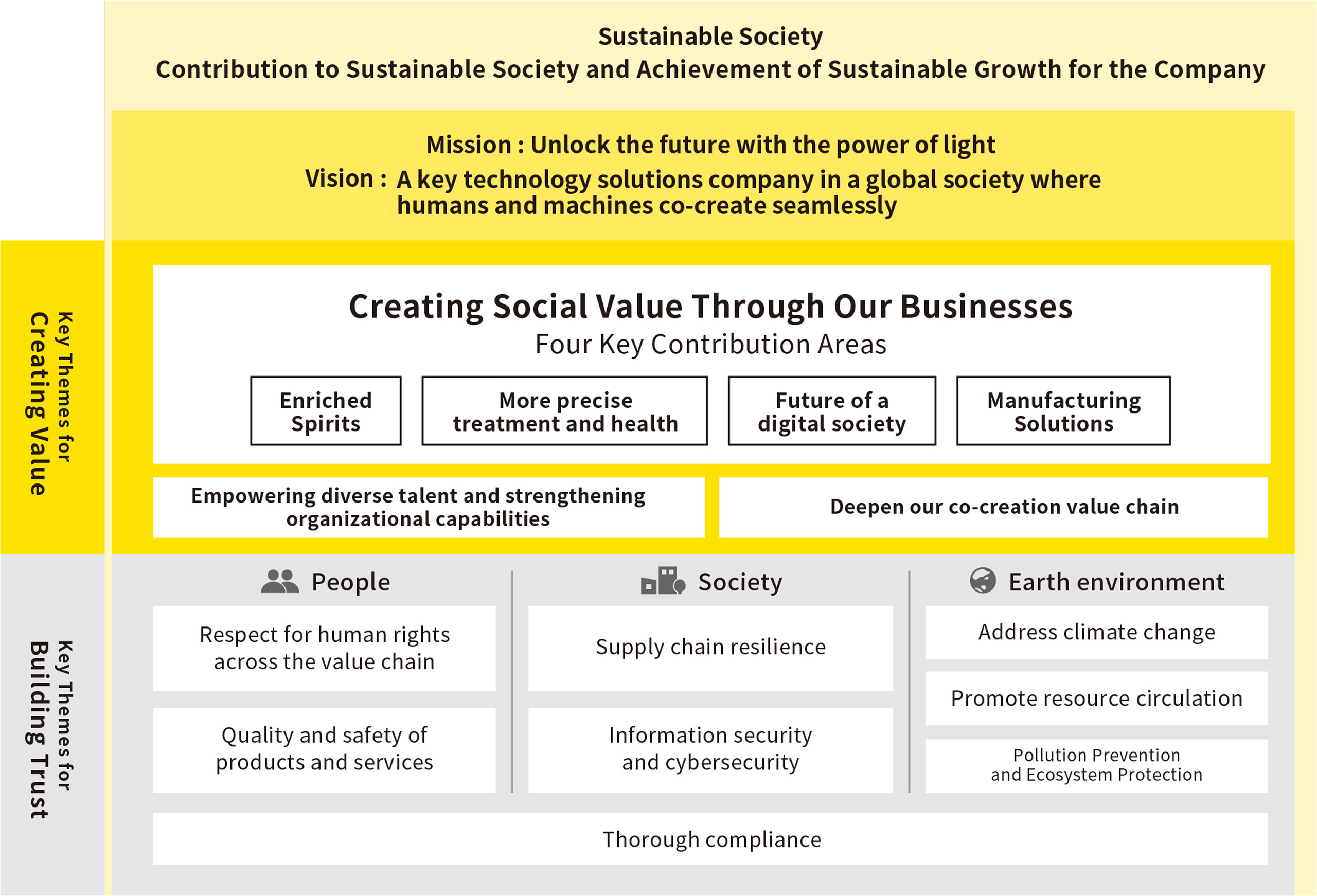 Sustainable Society Contribution to Sustainable Society and Achievement of Sustainable Growth for the Company Mission : Unlock the future with the power of light Vision : A key technology solutions company in a global society where humans and machines co-create seamlessly Creating Social Value Through Our Businesses Four Key Contribution Areas Enriched Spirits More precise treatment and health Future of a digital society Manufacturing Solutions Empowering diverse talent and strengthening organizational capabilities Deepen our co-creation value chain Key Themes for Creating Value Key Themes for Building Trust People Respect for human rights across the value chain Quality and safety of products and services Society Supply chain resilience Information security and cybersecurity Earth environment Address climate change Promote resource circulation Pollution Prevention and Ecosystem Protection Thorough compliance