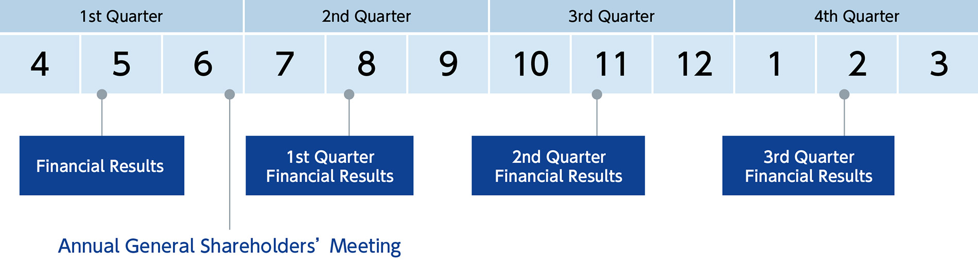 The 1st quarter financial results are released in August, the 2nd quarter financial results in November, the 3rd quarter financial results in February, and the overall financial results are released in May. The Annual General Shareholders' Meeting is held in June.