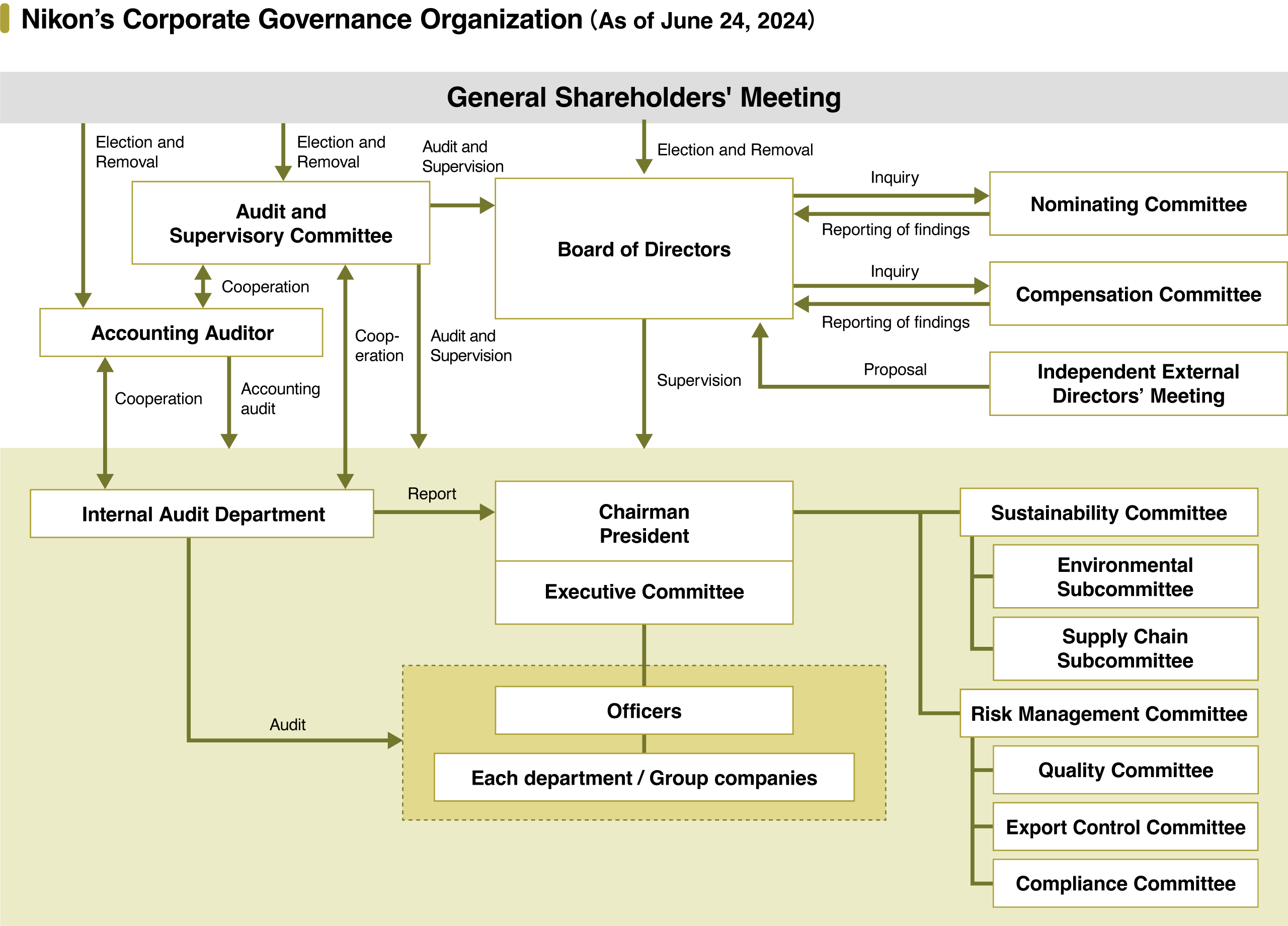 Nikon's Corporate Governance Organization System (As of April 1, 2024): The General Shareholders' Meeting elects and removes directors, Audit and Supervisory Committee members, and the Accounting Auditor. The Board of Directors submits inquiries to the Nominating Committee and the Compensation Committee, and they report their findings to the Board of Directors. The Independent External Directors' Meeting submits proposals to the Board of Directors. The Board of Directors also supervises the Executive Committee and various other committees etc., including the Sustainability Committee. The Audit and Supervisory Committee audits and supervises the Board of Directors, the Executive Committee and various other committees etc., including the Sustainability Committee, and cooperates with the Accounting Auditor and the Internal Audit Department. The Accounting Auditor audits the Executive Committee and various other committees etc., including the Sustainability Committee, and cooperates with the Internal Audit Department. The Internal Audit Department reports to the Chairman and President, Executive Committee, and audits officers and departments/group companies. The Sustainability Committee and the Risk Management Committee are under the control of the Chairman and President, and the Environmental Subcommittee is under the control of the Sustainability Committee. The Quality Committee, Export Control Committee and Compliance Committee are under the control of the Risk Management Committee.