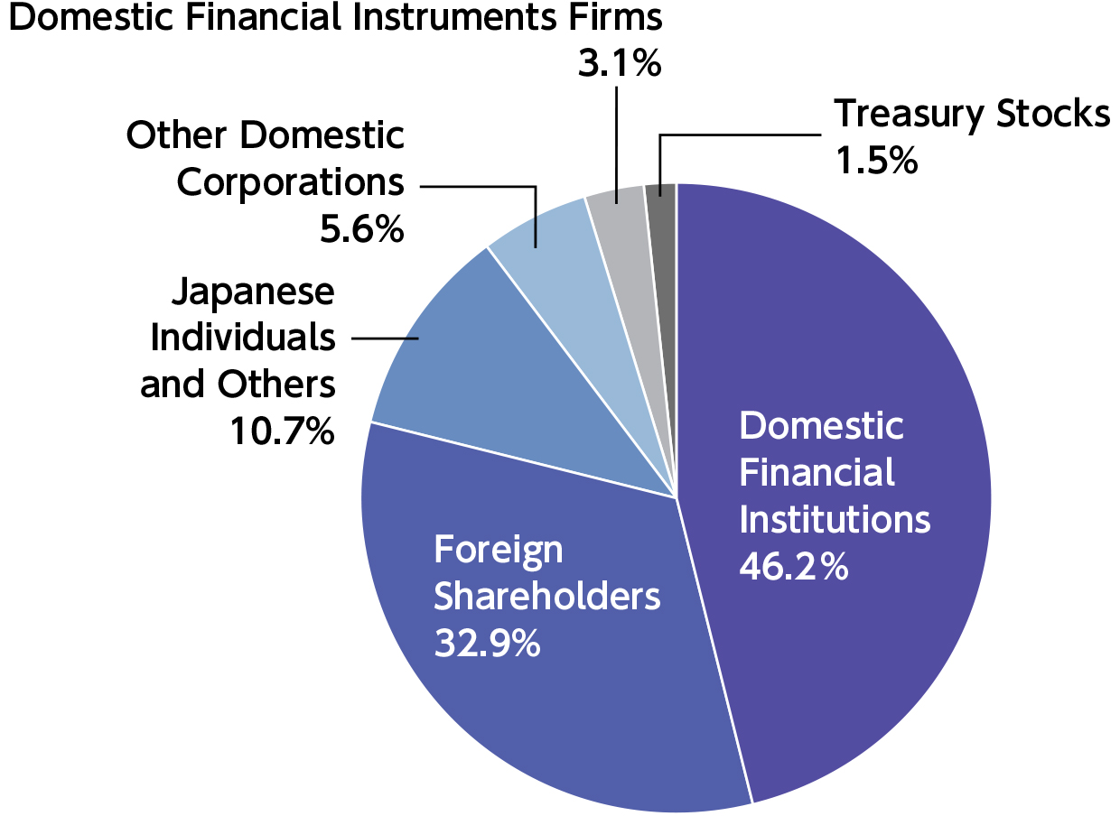 Composition of Shareholders as of March 31, 2023 was as follows: Domestic Financial Institutions 46.2%, Foreign Shareholders 32.9%, Japanese Individuals and Others 10.7%, Other Domestic Corporations 5.6%, Domestic Financial Instruments Firms 3.1%, and Treasury Stocks 1.5%.