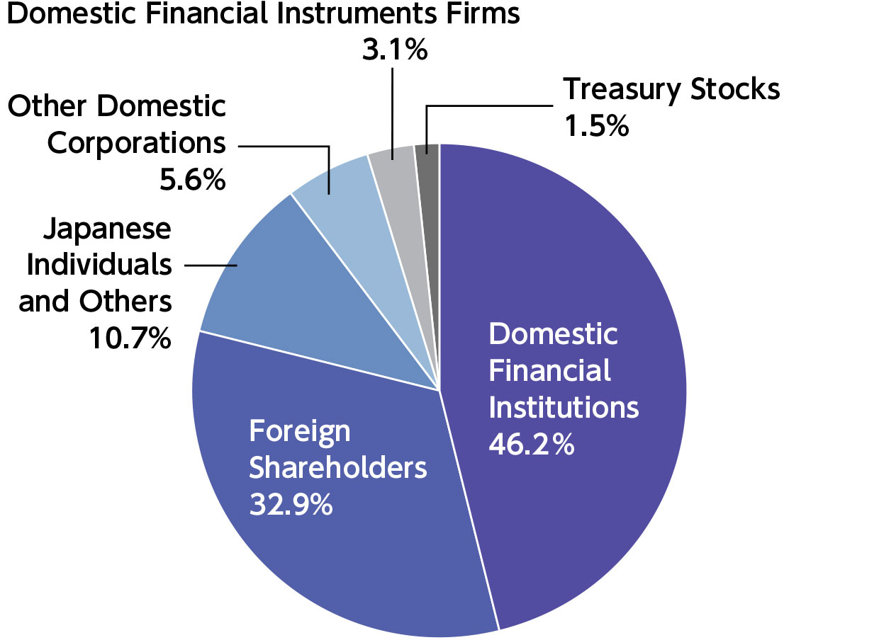 Composition of Shareholders as of March 31, 2023 was as follows: Domestic Financial Institutions 46.2%, Foreign Shareholders 32.9%, Japanese Individuals and Others 10.7%, Other Domestic Corporations 5.6%, Domestic Financial Instruments Firms 3.1%, and Treasury Stocks 1.5%.