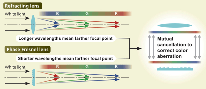 Nikon's Phase Fresnel (PF) lens explained - Nikon Rumors