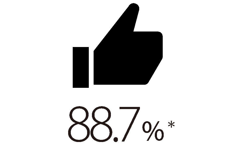88.7%