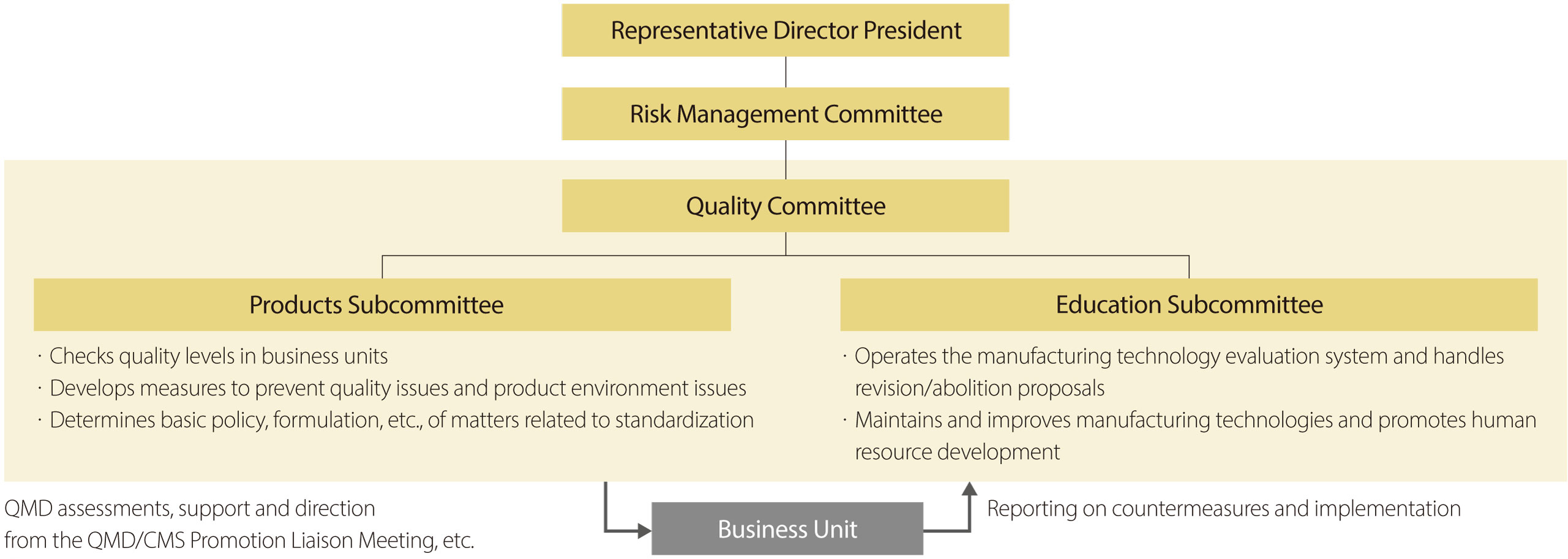 Representative Director President / Risk Management Committee / Quality Committee / Products Subcommittee: ・Checks quality levels in business units ・Develops measures to prevent quality issues and product environment issues ・Determines basic policy, formulation, etc. of matters related to standardization / Education Subcommittee: ・Operates the manufacturing technology evaluation system, and handles revision/abolition proposals ・Maintains and improves manufacturing technologies, and promotes human resource development / QMD assessments, support/direction by QMD/CMS Promotion Liaison Meeting etc. / Business Unit / Reporting on countermeasures and implementation