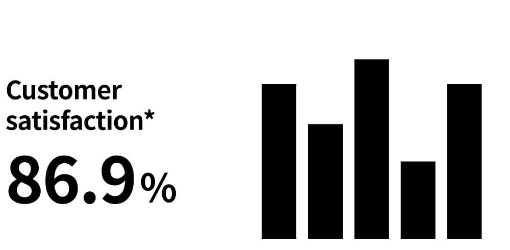 Customer satisfaction* 86.9%