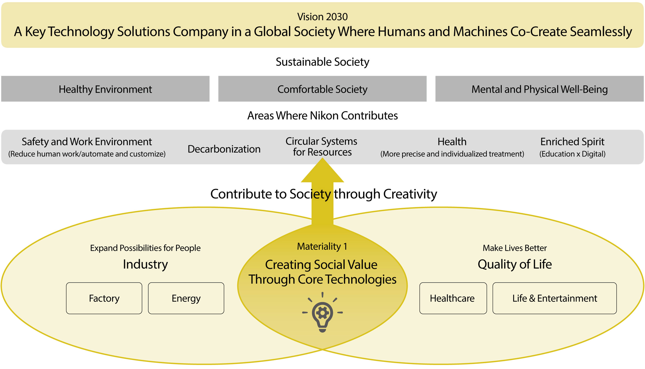 Vision 2030: A Key Technology Solutions Company in a Global Society Where Humans and Machines Co-Create Seamlessly / Sustainable Society: Healthy Environment, Comfortable Society, Mental and Physical Well-Being / Areas Where Nikon Contributes: Safety and Work Environment (Reduce human work/automate and customize), Decarbonization, Circular Systems for Resources, Health (More precise and individualized treatment), Enriched Spirit (Education x Digital) / Contribute to Society through Creativity / Materiality 1: Creating Social Value Through Core Technologies / Expand Possibilities for People Industry [Factory][Energy] / Make Lives Better Quality of Life [Healthcare][Life & Entertainment]