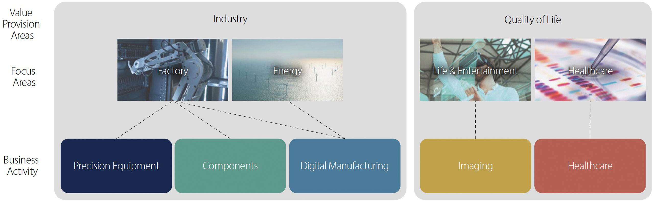 Value Provision Areas / Focus Areas / Business Activity / Industry: Factory, Energy / Precision Equipment, Components, Digital Manufacturing / Quality of Life: Life & Entertainment, Healthcare / Imaging, Healthcare