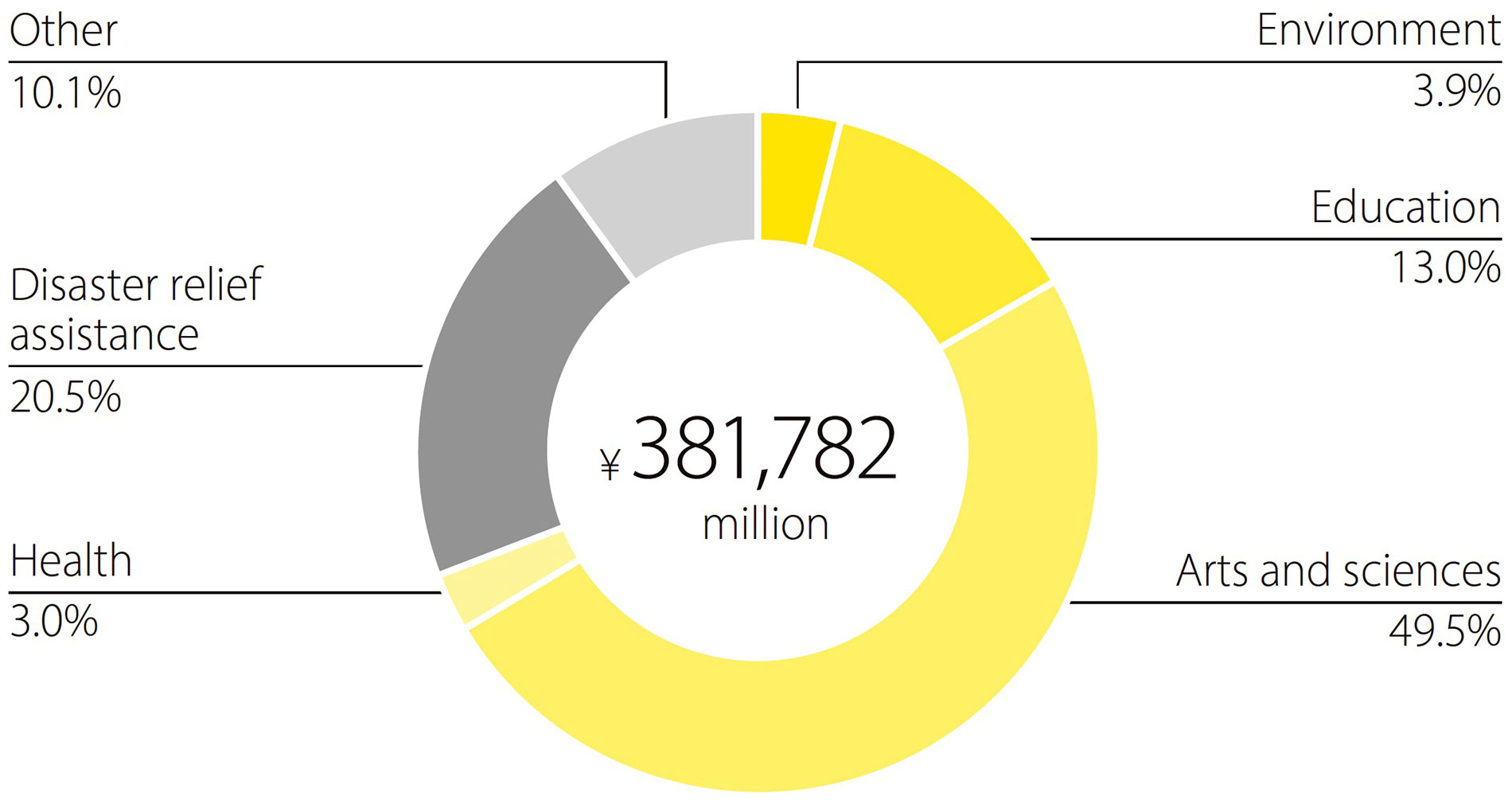 Environment: 3.9% / Education: 13.0% / Arts and sciences: 49.5% / Health: 3.0% / Disaster relief assistance: 20.5% / Other: 10.1% / Total: ¥ 381,782 million