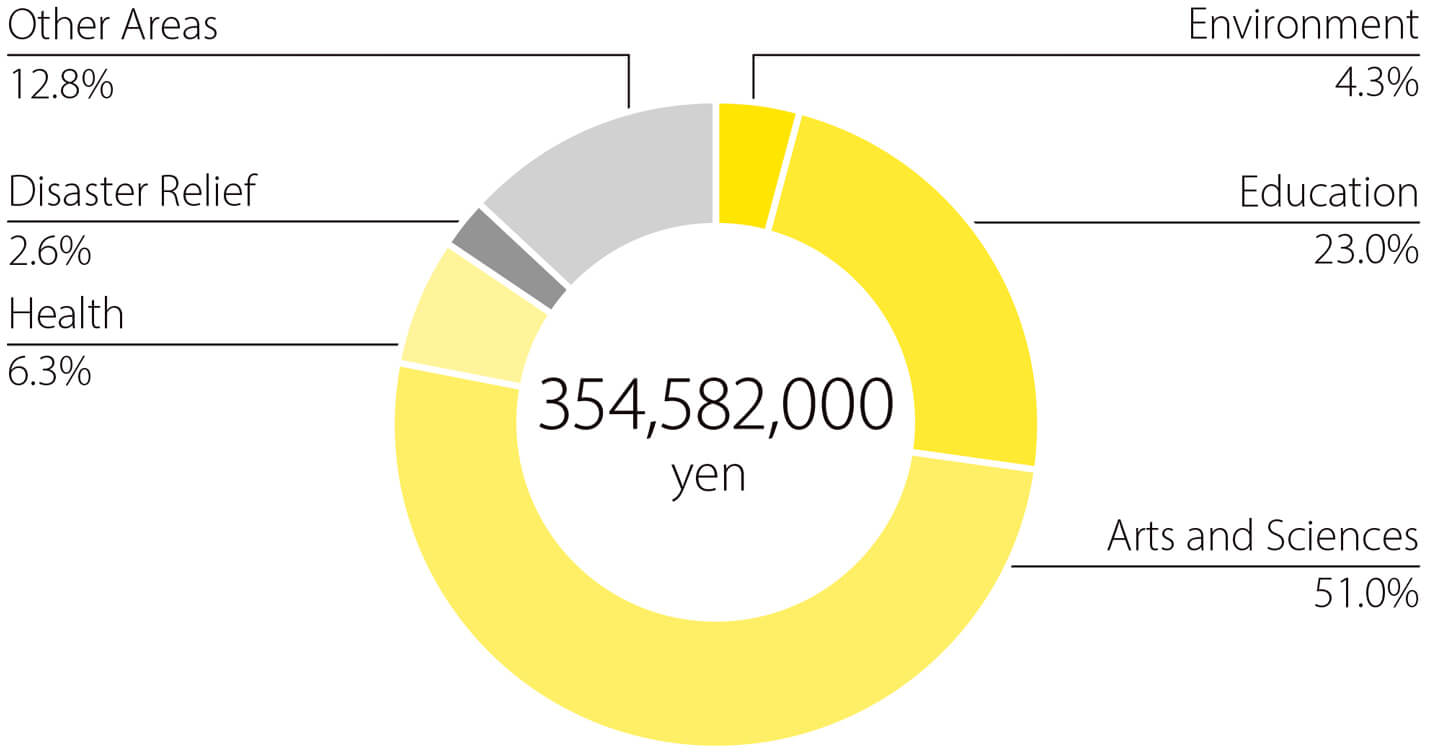 Environment: 4.3% / Education: 23.0% / Arts and sciences: 51.0% / Health: 6.3% / Disaster relief assistance: 2.6% / Other: 12.8% / 354,582,000 yen