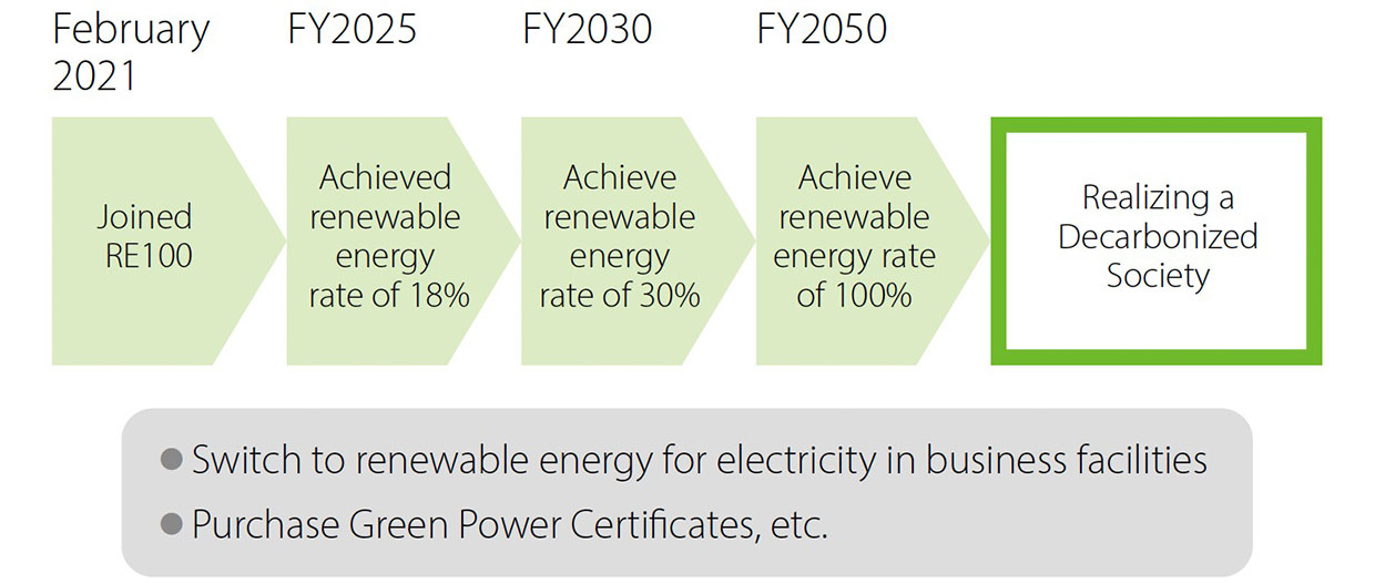 February 2021: Joined RE100→FY2025: Achieved renewable energy rate of 18%→FY2030: Achieve renewable energy rate of 30%→FY2050: Achieve renewable energy rate of 100%→Realizing a Decarbonized Society / ・Switch to renewable energy for electricity in business facilities ・Purchase Green Power Certi cates, etc.