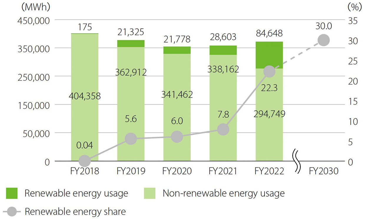 FY2018: Renewable energy usage 175MWh、Non-renewable energy usage 404,358MWh、Renewable energy share 0.04% / FY2019: Renewable energy usage 21,325MWh、Non-renewable energy usage 362,912MWh、Renewable energy share 5.6% / FY2020: Renewable energy usage 21,778MWh、Non-renewable energy usage 341,462MWh、Renewable energy share 6.0% / FY2021: Renewable energy usage 28,603MWh、Non-renewable energy usage 338,162MWh、Renewable energy share 7.8% / FY2022: Renewable energy usage 84,648MWh、Non-renewable energy usage 294,749MWh、Renewable energy share 22.3% / FY2030: Renewable energy share 30.0%