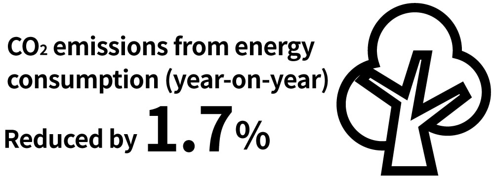 CO2 emissions from energy consumption (year-on-year) Reduced by 1.7%