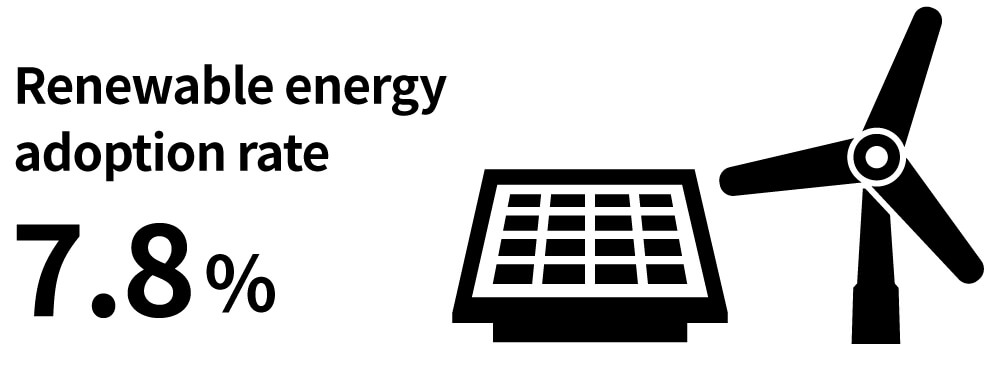 Renewable energy adoption rate 7.8%