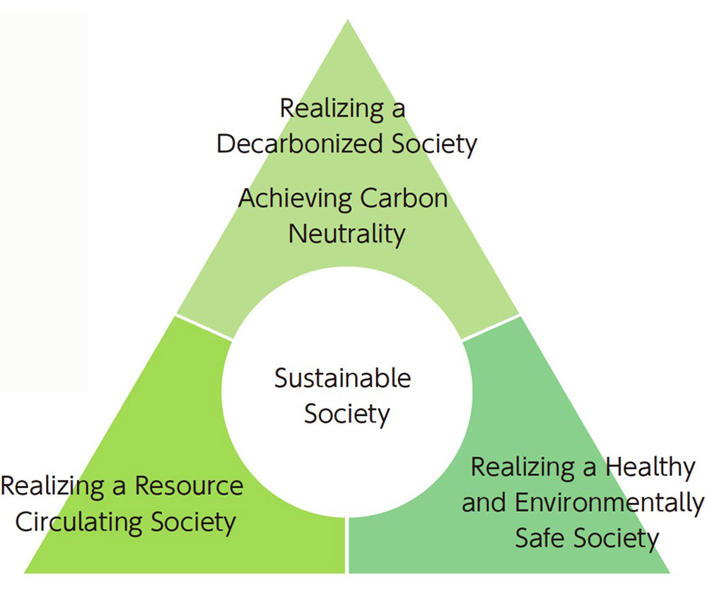 Sustainable Society / Realizing a
Decarbonized Society, Achieving Carbon Neutrality / Realizing a Healthy and Environmentally Safe Society / Realizing a Resource Circulating Society