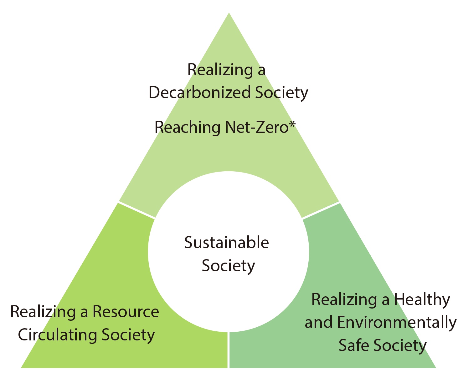 Sustainable Society/Realizing a Decarbonized Society:Achieving net zero* /Realizing a Healthy and Environmentally Safe Society/Realizing a Resource Circulating Society