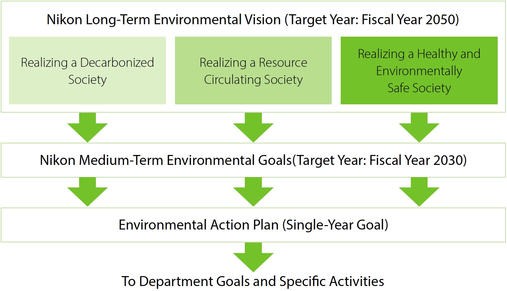 Nikon Long-Term Environmental Vision (Target Year: Fiscal Year 2050)/脱炭素社会の実現/資源循環型社会の実現/健康で安全な社会の実現/→ニコン環境中期目標(ターゲット年:2030年度)/→環境アクションプラン(単年目標)/→部署目標と具体的な活動へ
