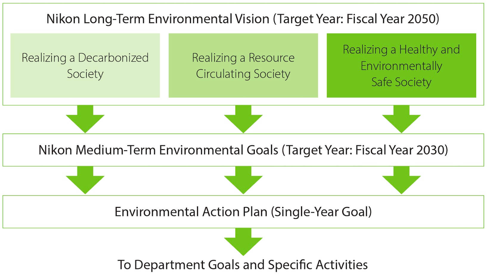 Nikon Long-Term Environmental Vision (Target Year: Fiscal Year 2050)／Realizing a Decarbonized Society／Realizing a Resource Circulating Society／Realizing a Healthy and Environmentally 
Safe Society／→Nikon Medium-Term Environmental Goals (Target Year: Fiscal Year 2030)／→Environmental Action Plan (Single-Year Goal)／→To Department Goals and Specific Activities