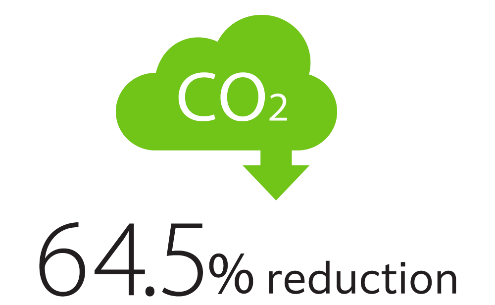 64.5% reduction