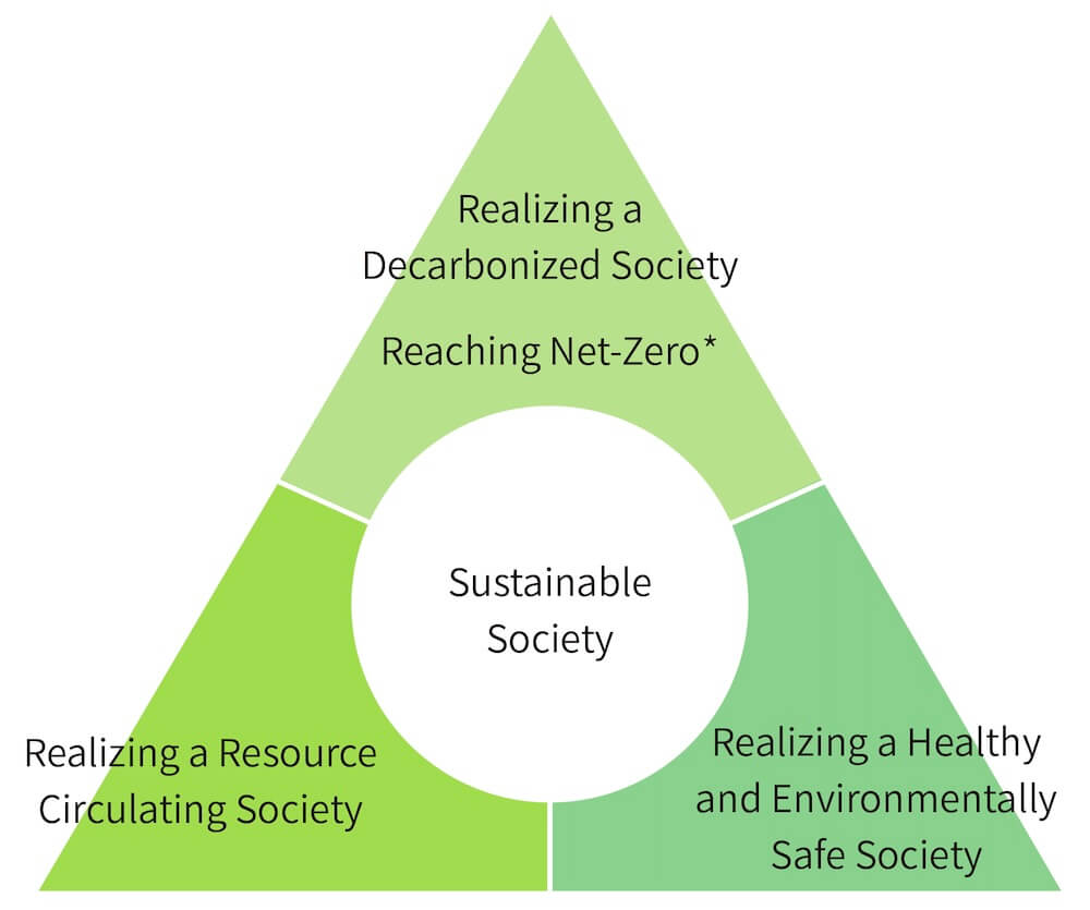 Sustainable Society／Realizing a Decarbonized Society：Achieving net zero* ／Realizing a Healthy and Environmentally Safe Society／Realizing a Resource Circulating Society
