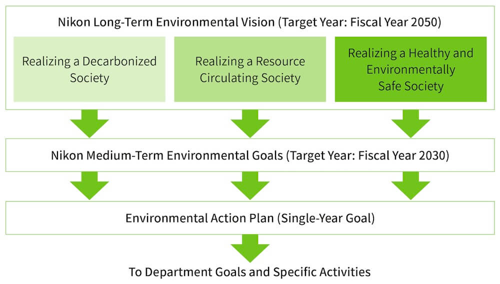 Nikon Long-Term Environmental Vision (Target Year: Fiscal Year 2050)／Realizing a Decarbonized Society／Realizing a Resource Circulating Society／Realizing a Healthy and Environmentally 
Safe Society／→Nikon Medium-Term Environmental Goals (Target Year: Fiscal Year 2030)／→Environmental Action Plan (Single-Year Goal)／→To Department Goals and Specific Activities