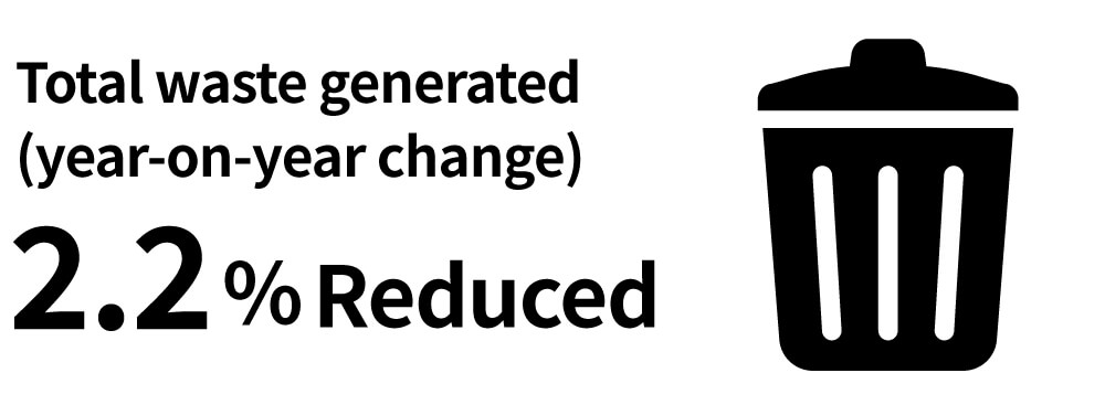 Total waste generated (year-on-year change) Reduced2.2%