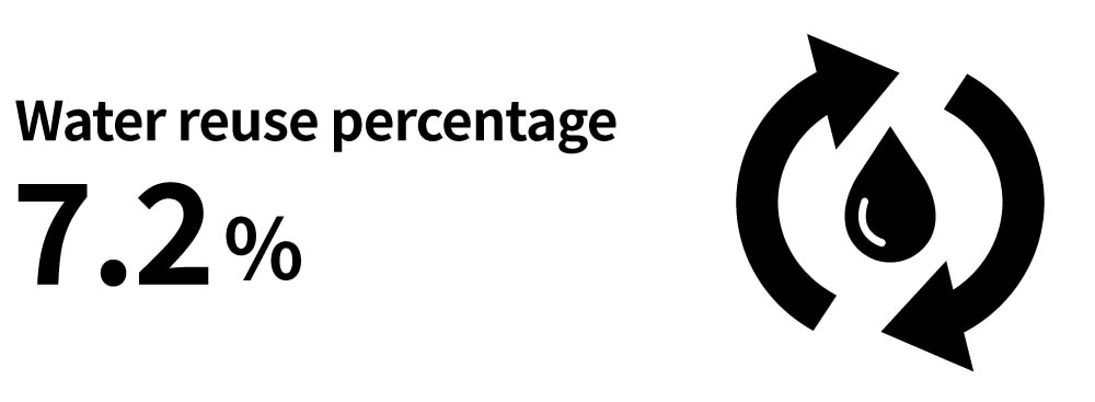 Water reuse percentage 7.2%