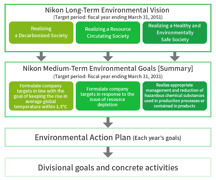 Nikon Long-Term Environmental Vision (Target period: fiscal year ending March 31, 2051):Realizing a Healthy and Realizing Realizing a Resource, Environmentally a Decarbonized Society Circulating Society, Safe Society / Nikon Medium-Term Environmental Goals [Summary](Target period: fiscal year ending March 31, 2031): Formulate company targets in line with the goal of keeping the rise in average global temperature within 1.5℃, Formulate company targets in response to the issue of resource depletion, Realize appropriate management and reduction of hazardous chemical substances used in production processes or contained in products / Environmental Action Plan (Each year's goals) / Divisional goals and concrete activities