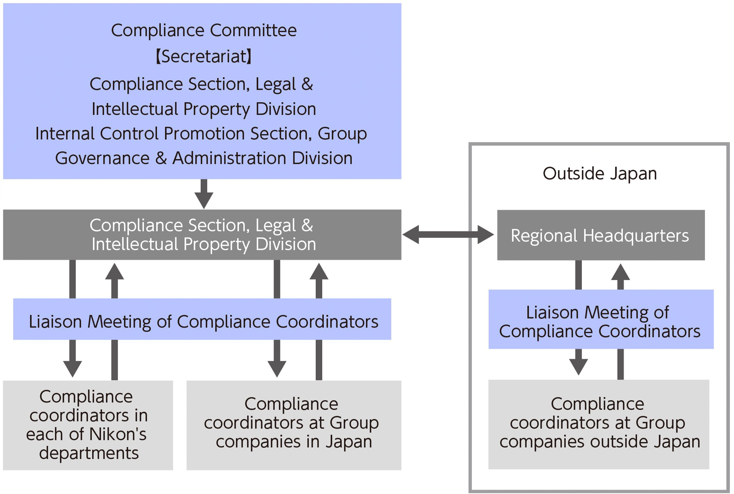 Compliance Committee [Secretariat]Compliance Section, Legal & Intellectual Property Division Internal Control Promotion Section, Group Governance & Administration Division / Compliance Section, Legal & Intellectual Property Division / Liaison Meeting of Compliance Coordinators / Compliance coordinators in each of Nikon's departments / Compliance coordinators at Group companies in Japan / Outside Japan / Regional Headquarters / Liaison Meeting of Compliance Coordinators / Compliance coordinators at Group companies outside Japan