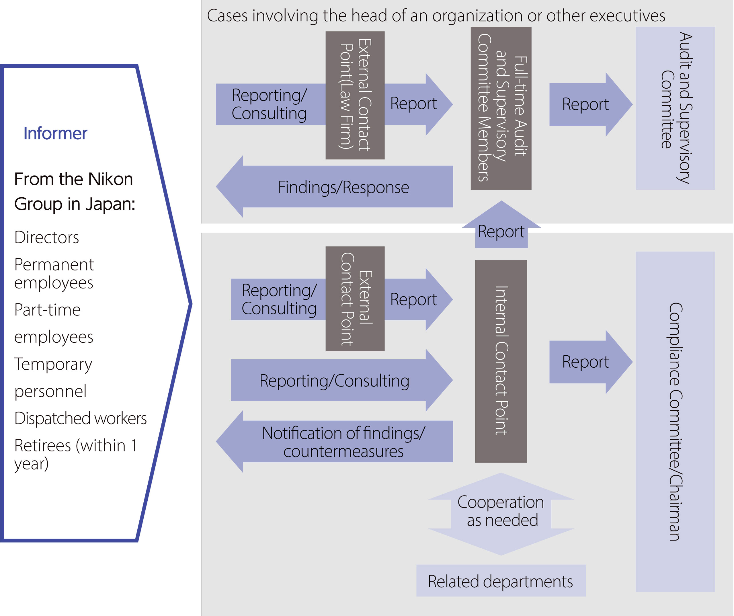 Informer>From the Nikon Group in Japan: Directors
        Permanent employees / Part-time / employees / Temporary / personnel / Dispatched workers / Retirees (within 1 year) | Cases involving the head of an organization or other executives: Informer→Reporting/Consulting→External Contact Point(Law Firm)→Report→Full-time Audit and Supervisory Committee Members→Report→Audit and Supervisory Committee: Informer←Findings/Response | Informer→Reporting/Consulting→External Contact Point→Reporting→Internal Contact Point→Reporting→Compliance Committee/Chairman |  Informer→Reporting/Consulting→Internal Contact Point→Reporting→Compliance Committee/Chairman | Internal Contact Point→Notification of findings/countermeasures←Informer | Related departments←Cooperation as needed→Internal Contact Point→Reporting→Full-time Audit and Supervisory Committee Members