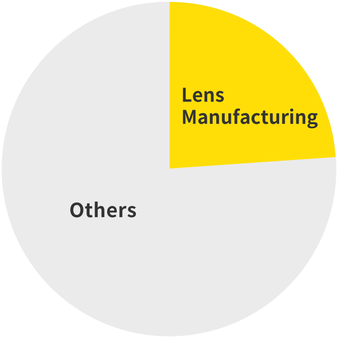 Lens Manufacturing / Others