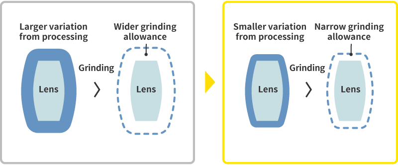 Larger variation from processing / Lens / Grinding > Wide grinding allowance / Lens > Smaller variation from processing / Lens / Grinding > Narrow grinding allowance / Lens