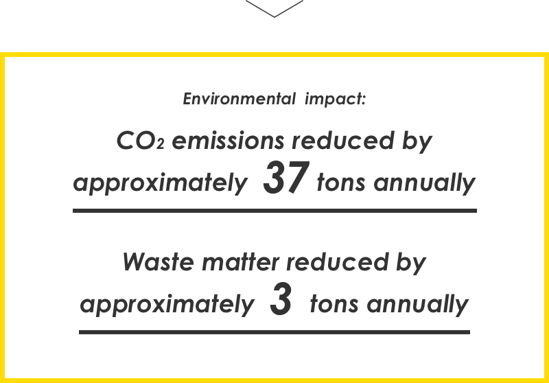 Environmental impact: CO2 emissions reduced by approximately 37 tons annually / waste matter reduced by approximately 3 tons annually