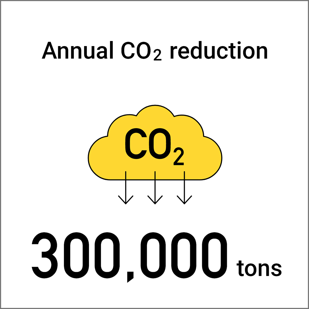 Annual CO2 reduction 300,000 tons