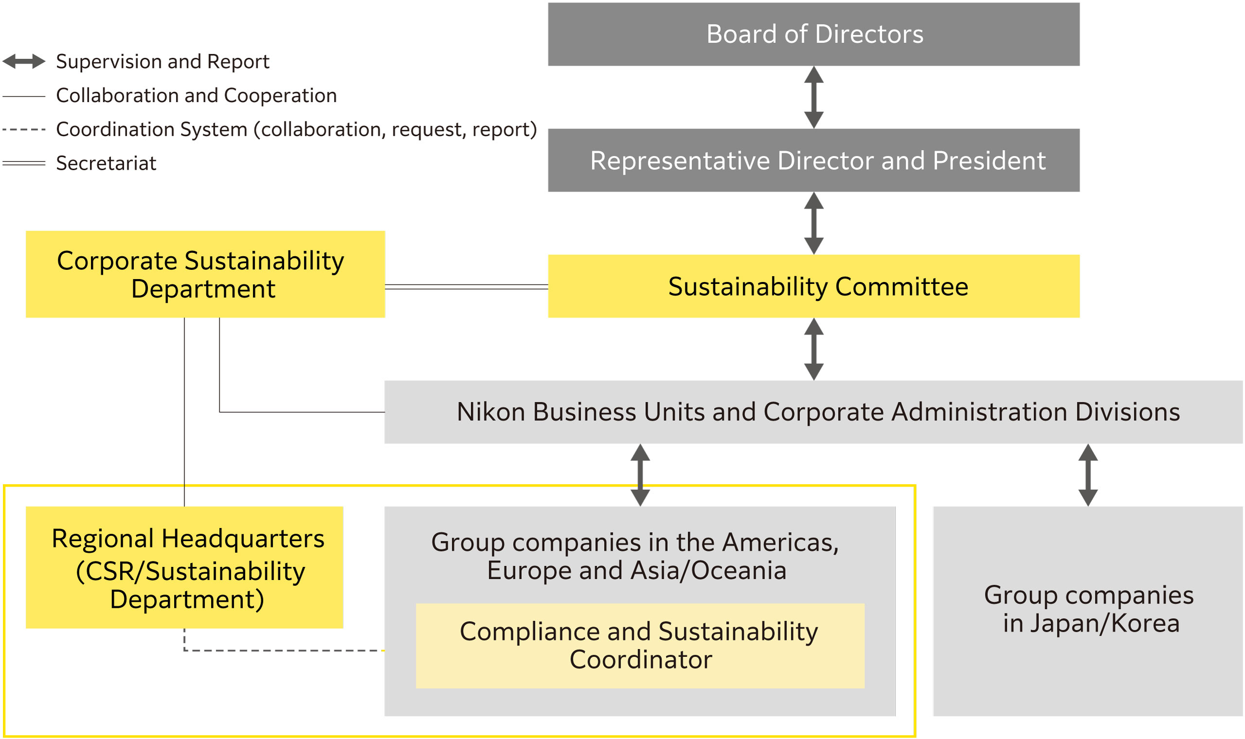 The Board of Directors, President, Sustainability Committee, Nikon Business Units and Corporate Administration Divisions, Group companies in the Americas, Europe, Asia/Oceania (Compliance and Sustainability Coordinators), and group companies in Japan/Korea engage in supervision and reporting. The Corporate Sustainability Department and the Sustainability Committee share a secretariat, while the Corporate Sustainability Department and Nikon Business Units, Corporate Administration Divisions, and Regional Headquarters (CSR/Sustainability Department) collaborate and cooperate. Regional Headquarters (CSR/Sustainability Department) and Group companies in the Americas, Europe, and Asia/Oceania (Compliance and Sustainability Coordinators) maintain relationships under a Coordination system (collaborate, request, report).