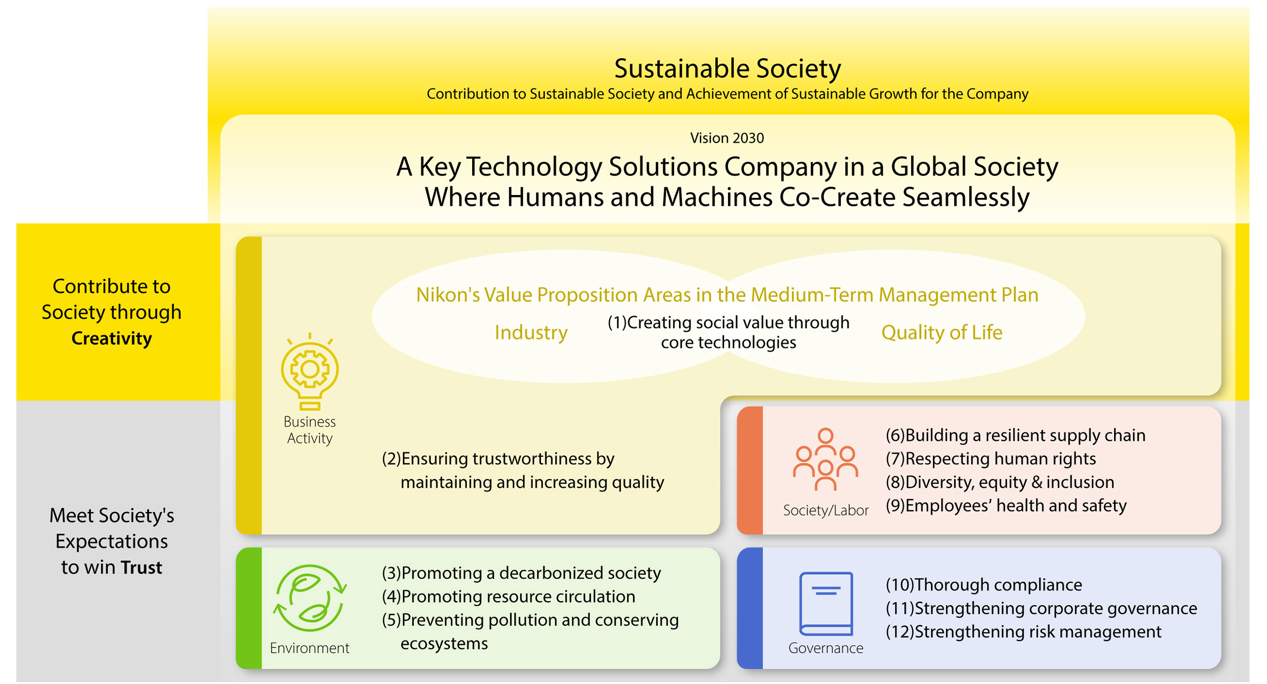 Sustainable Society Contribution to Sustainable Society and Achievement of Sustainable Growth for the Company / Vision 2030 A Key Technology Solutions Company in a Global Society Where Humans and Machines Co-Create Seamlessly / Contribute to Society through Creativity / Meet Society's Expectations to win Trust / Business Activity : Areas Where Nikon Deliver Value in the Medium-Term Management Plan / Industry / (1)Creating Social Value Through Core Technologies / Quality of Life / (2)Ensuring trustworthiness by maintaining and increasing quality / Environment: (3)Promoting a decarbonized society / (4)Promoting resource circulation / (5)Preventing pollution and conserving ecosystems / Society/Labor: (6)Building a resilient supply chain / (7)Respecting human rights / (8)Diversity, equity & inclusion / (9)Employees' health and safety / Governance: (10)Thorough compliance / (11)Strengthening corporate governance / (12)Strengthening risk management