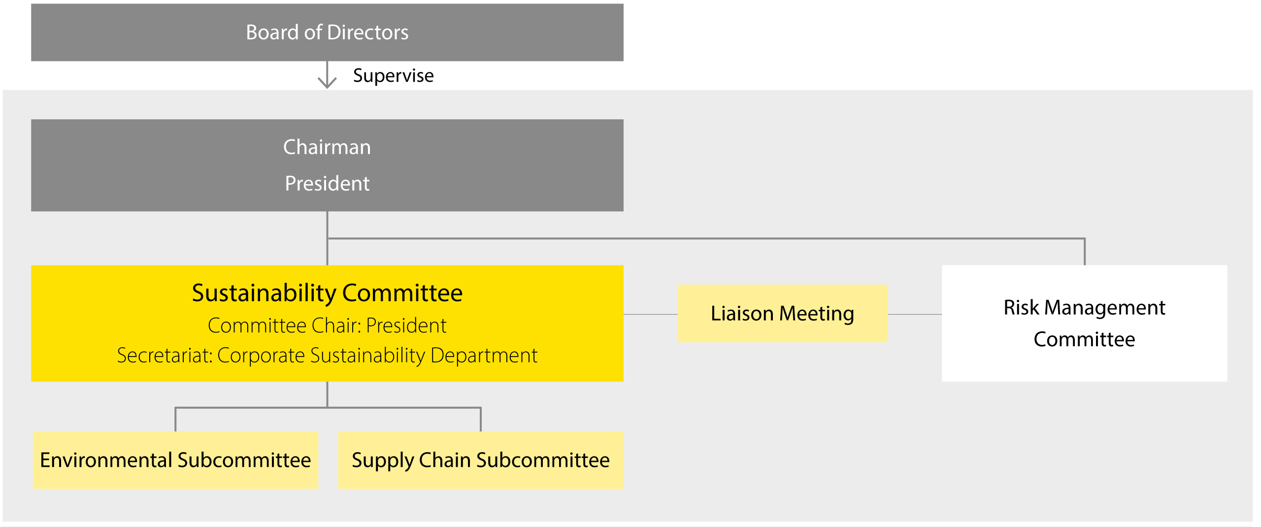 Board of Directors / Supervise / Representative Director and Corporate Vice President Representative Director and President / Sustainability Committee / Committee Chair: President / Secretariat: Corporate Sustainability Department / Liaison Committee / Risk Management Committee / Environmental Subcommittee / Supply Chain Subcommittee