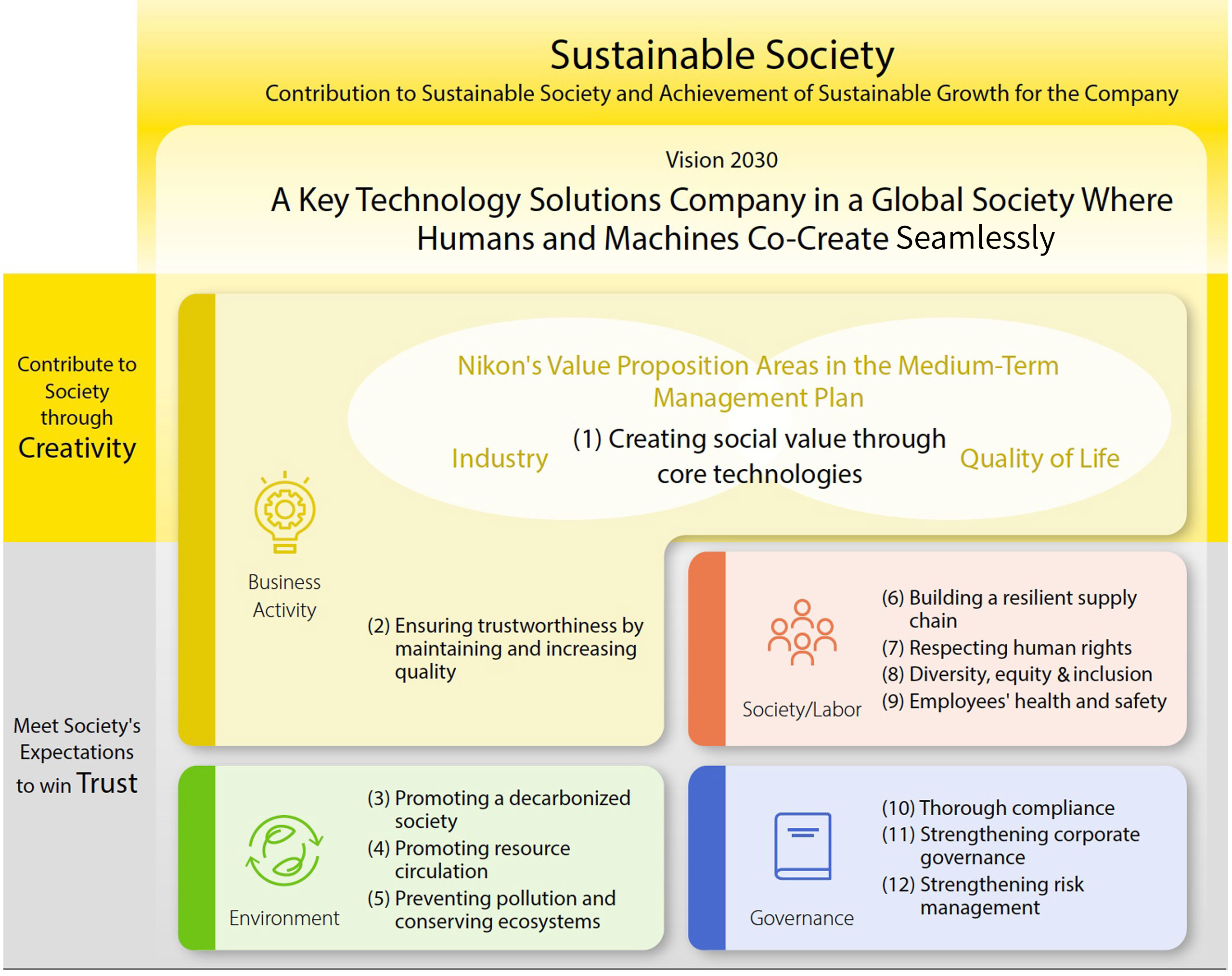 Sustainable Society Contribution to Sustainable Society and Achievement of Sustainable Growth for the Company / Vision 2030 A Key Technology Solutions Company in a Global Society Where Humans and Machines Co-Create Seamlessly / Contribute to Society through Creativity / Meet Society's Expectations to win Trust / Business Activity : Areas Where Nikon Deliver Value in the Medium-Term Management Plan / Industry / (1)Creating Social Value Through Core Technologies / Quality of Life / (2)Ensuring trustworthiness by maintaining and increasing quality / Environment: (3)Promoting a decarbonized society / (4)Promoting resource circulation / (5)Preventing pollution and conserving ecosystems / Society/Labor: (6)Building a resilient supply chain / (7)Respecting human rights / (8)Diversity, equity & inclusion / (9)Employees' health and safety / Governance: (10)Thorough compliance / (11)Strengthening corporate governance / (12)Strengthening risk management