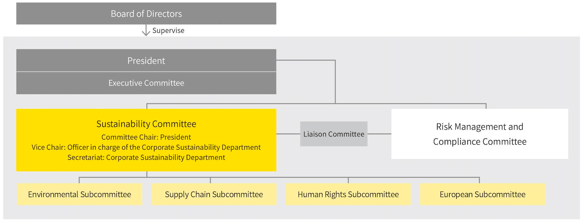 Board of Directors／President／Sustainability Committee
Committee Chair: President Vice Chair: Officer in charge of the Corporate Sustainability Department Secretariat: Corporate Sustainability Department／Liaison Committee／Risk Management and Compliance Committee／Environmental Subcommittee／Supply Chain Subcommittee